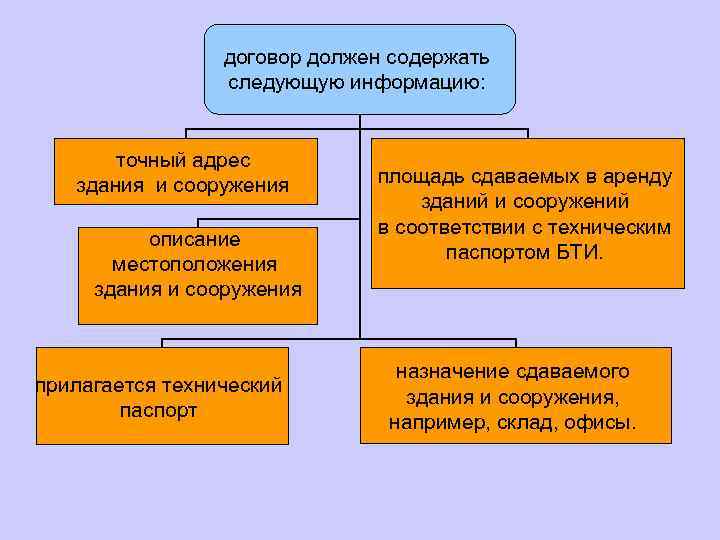 договор должен содержать следующую информацию: точный адрес здания и сооружения описание местоположения здания и