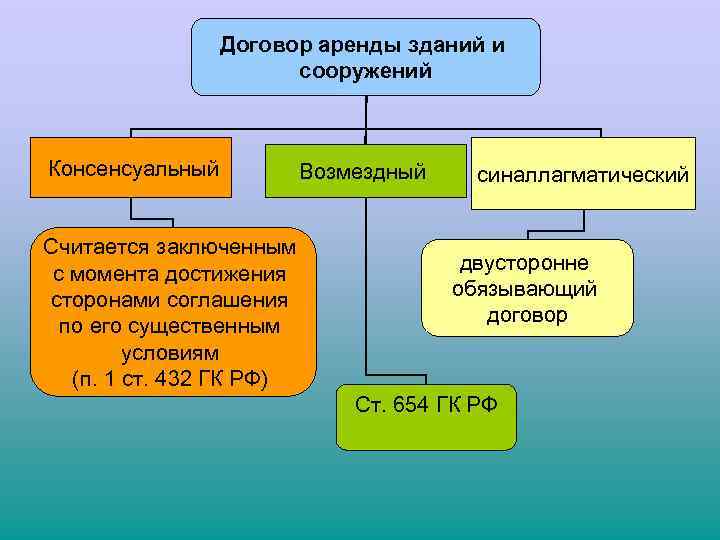 Договор аренды предприятия презентация