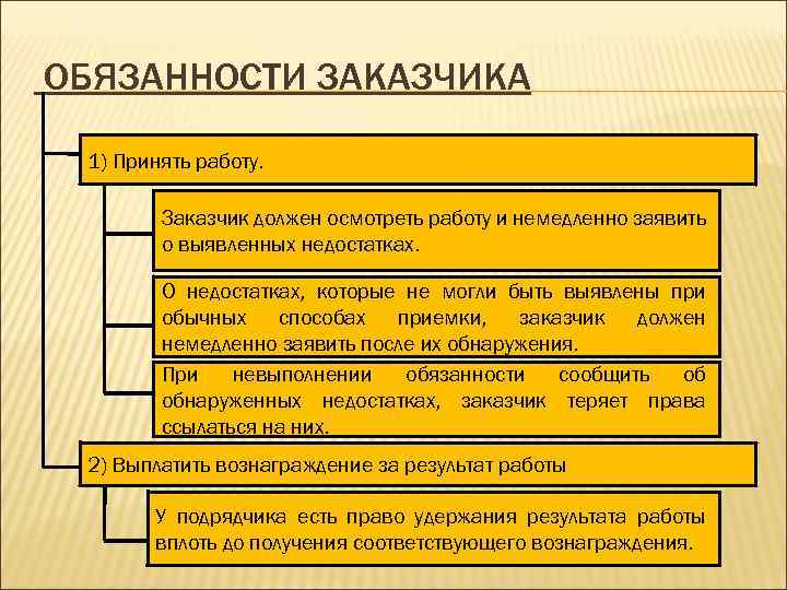 ОБЯЗАННОСТИ ЗАКАЗЧИКА 1) Принять работу. Заказчик должен осмотреть работу и немедленно заявить о выявленных