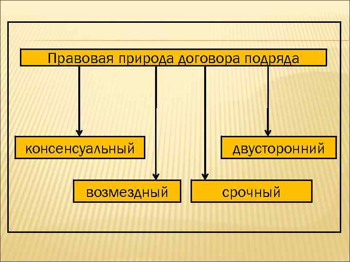 Правовая природа договора. Правовая природа договора подряда. Договор подряда юридическая природа. Правовая природа договора бытового подряда.