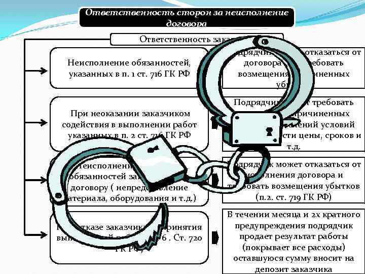 Ответственность сторон за неисполнение договора Ответственность заказчика Подрядчик может отказаться от договора и потребовать