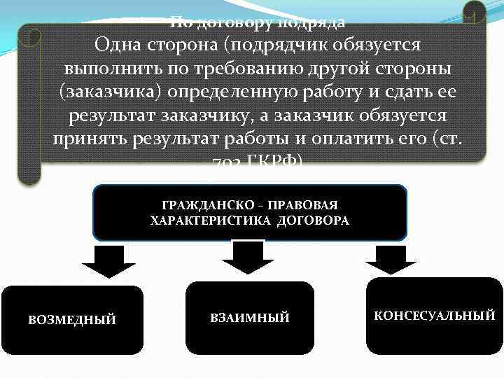 По договору подряда Одна сторона (подрядчик обязуется выполнить по требованию другой стороны (заказчика) определенную