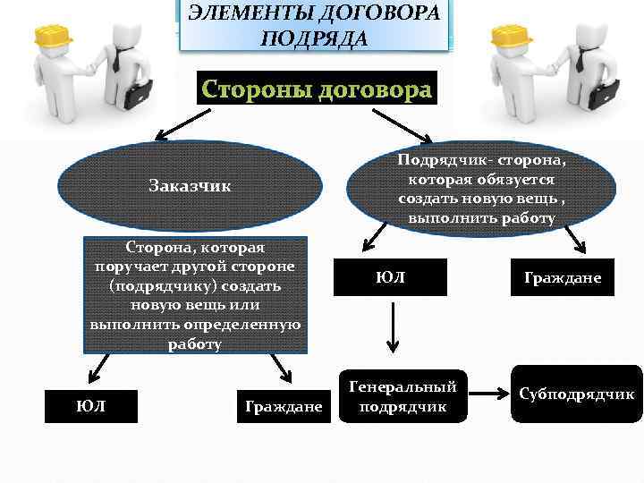 ЭЛЕМЕНТЫ ДОГОВОРА ПОДРЯДА Стороны договора Подрядчик- сторона, которая обязуется создать новую вещь , выполнить