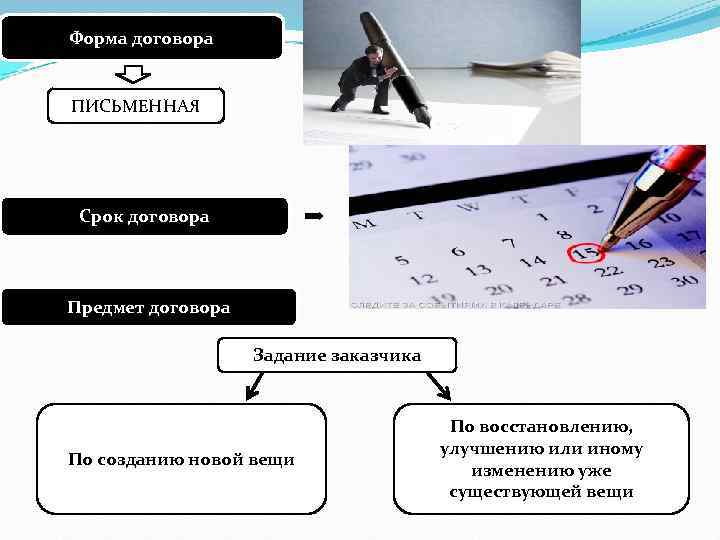 Форма договора ПИСЬМЕННАЯ Соглашением сторон устанавливаются начальные, промежуточные и конечные сроки исполнения подряда Срок