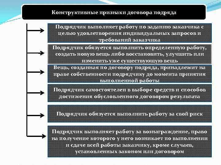 Конструктивные признаки договора подряда Подрядчик выполняет работу по заданию заказчика с целью удовлетворения индивидуальных