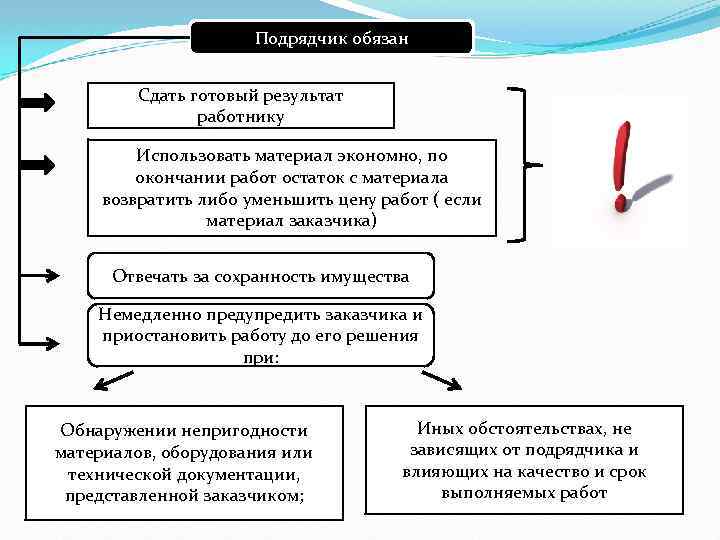 Подрядчик обязан Сдать готовый результат работнику Использовать материал экономно, по окончании работ остаток с