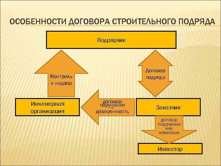 Договор строительного подряда схема - 82 фото