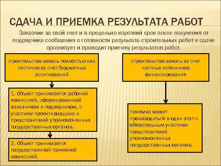 Результат бытового подряда. Приемка результатов работ.. Приемка результата работы по договору подряда. Сдача работ заказчику. Порядок сдачи и приемки результатов работ как осуществляется.