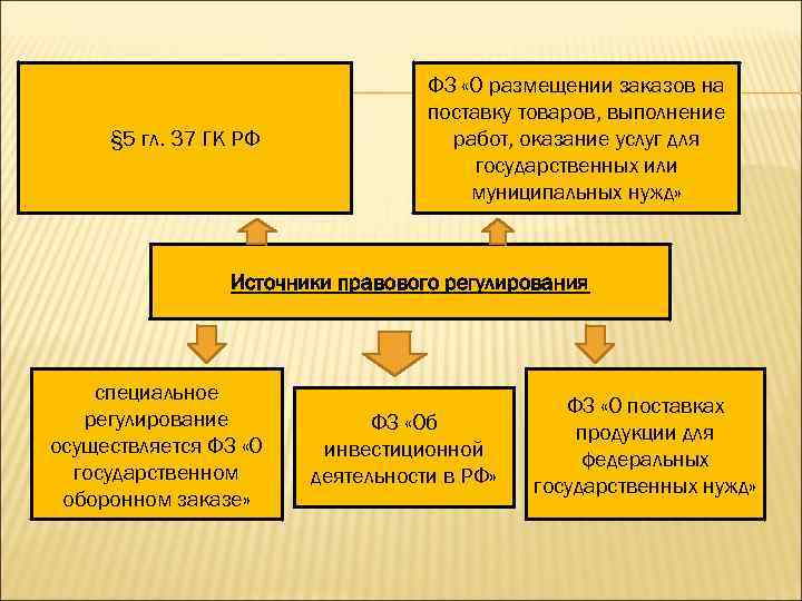 2 подряд. Правовое регулирование договора поставки. Источники правового регулирования договора подряда. Источники правового регулирования по поставке. Договор поставки источники правового регулирования.