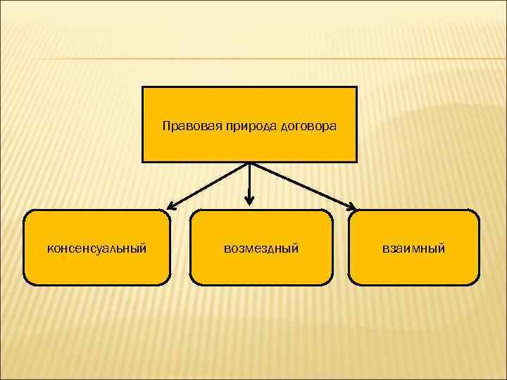 Определите правовую природу договора