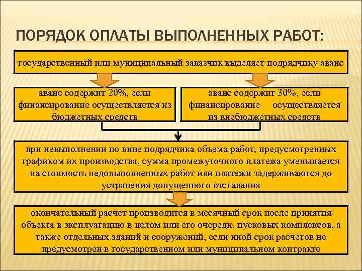 Второе подряд. Порядок оплаты выполненных работ. Муниципальный заказчик порядок оплаты. Порядок компенсации перевозок подрядчику. На какие цели выделяется аванс подрядчику.