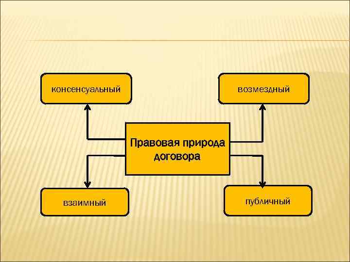 Правовая природа договора аренды