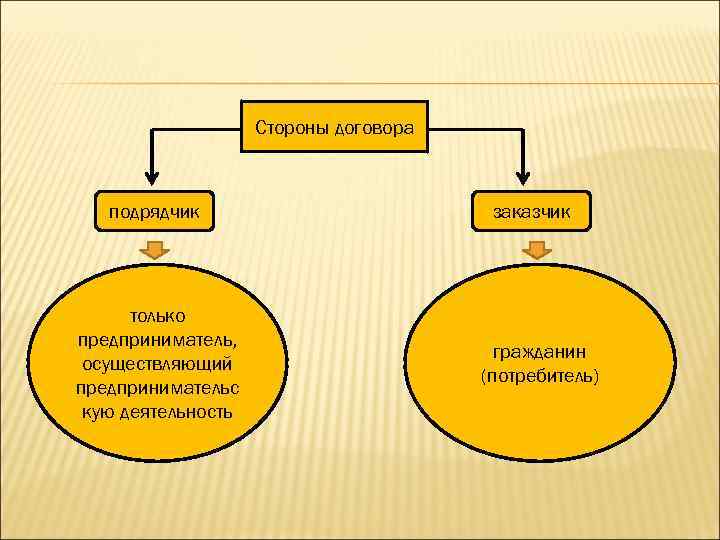 Две стороны договора