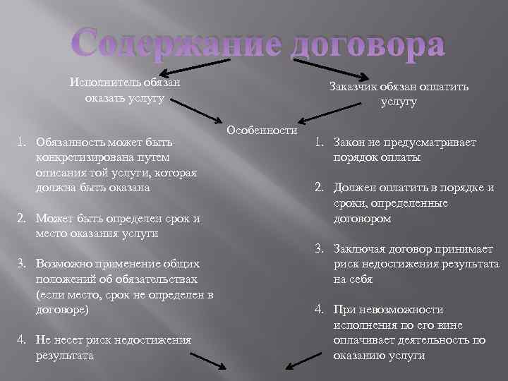 Правовое регулирование договора возмездного оказания услуг презентация