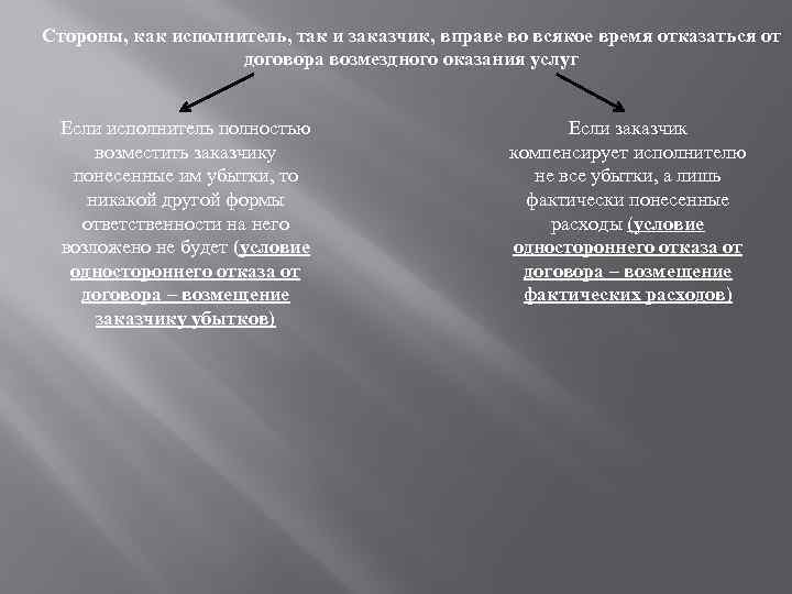 Стороны, как исполнитель, так и заказчик, вправе во всякое время отказаться от договора возмездного