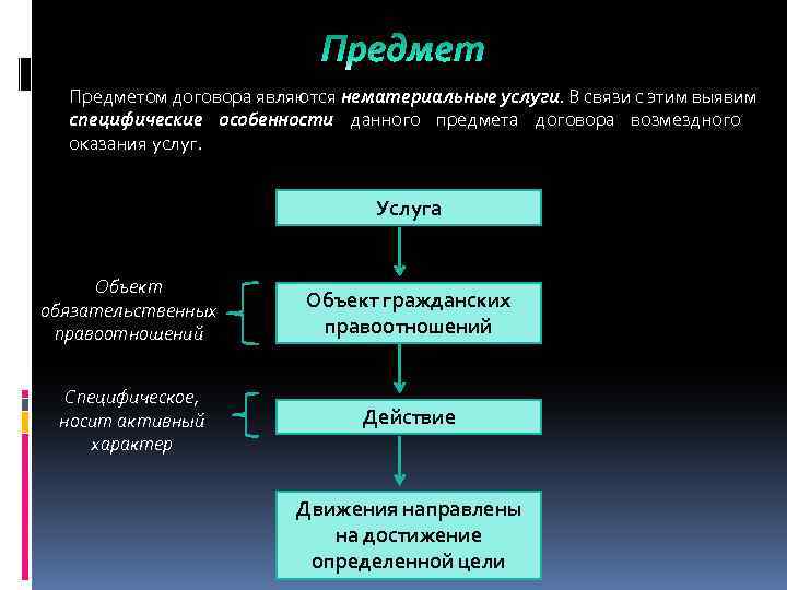 Предметом договора являются нематериальные услуги. В связи с этим выявим специфические особенности данного предмета