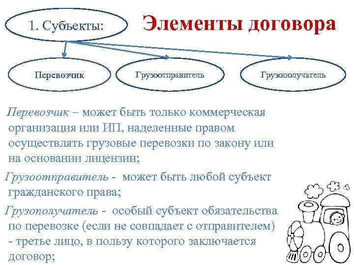 Элементы договора