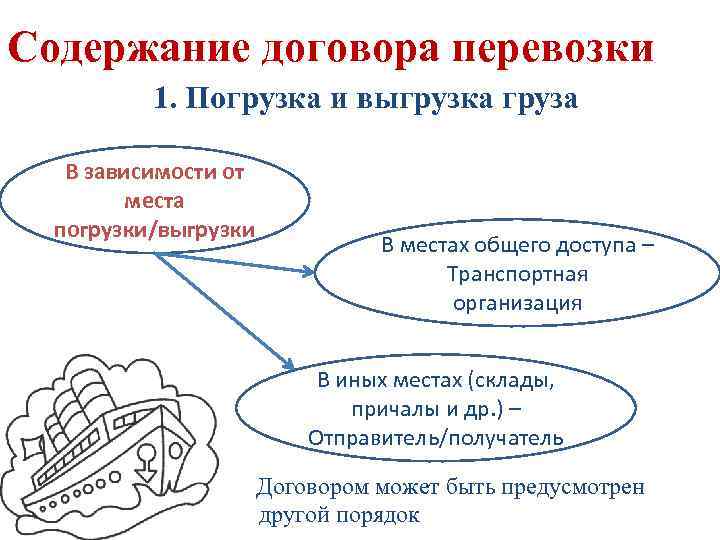 Содержание договора перевозки 1. Погрузка и выгрузка груза В зависимости от места погрузки/выгрузки В