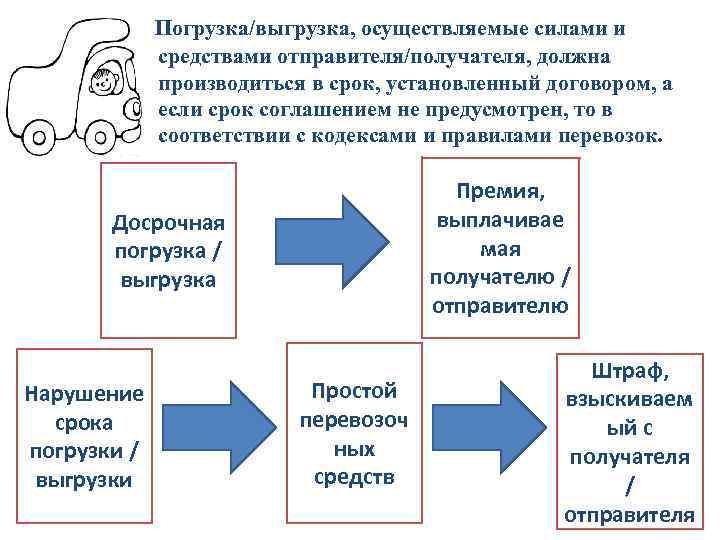  Погрузка/выгрузка, осуществляемые силами и средствами отправителя/получателя, должна производиться в срок, установленный договором, а