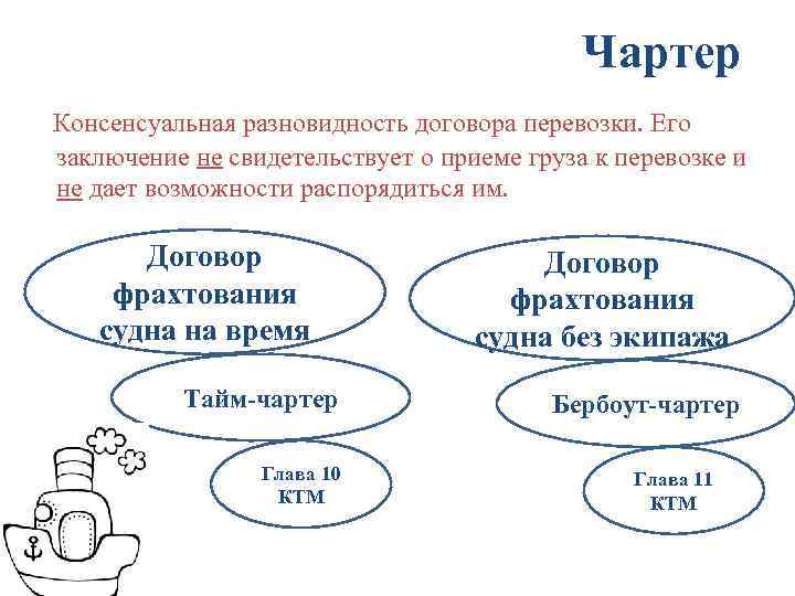 Чартер Консенсуальная разновидность договора перевозки. Его заключение не свидетельствует о приеме груза к перевозке