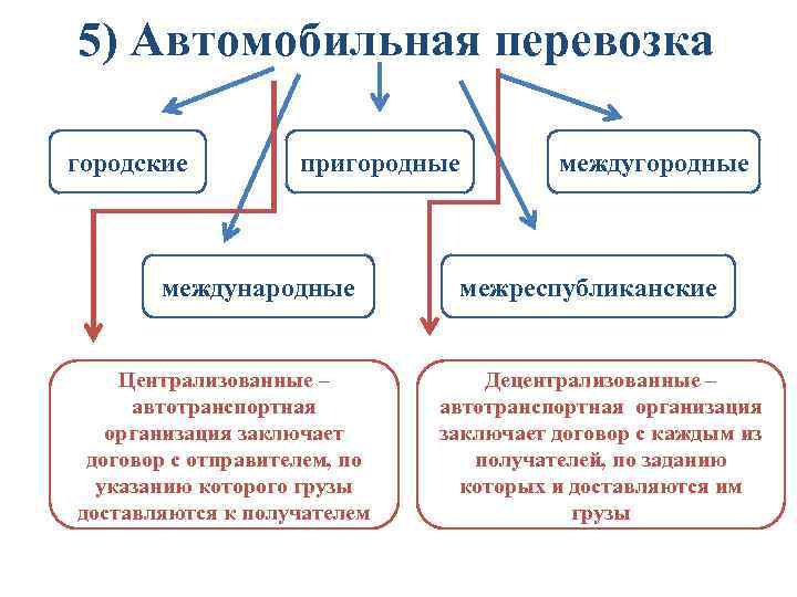 5) Автомобильная перевозка городские пригородные международные Централизованные – автотранспортная организация заключает договор с отправителем,