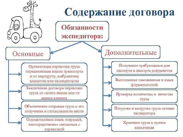 Содержание договора Обязанности экспедитора: Основные Организация перевозки груза определенным видом транспорта и по маршруту,