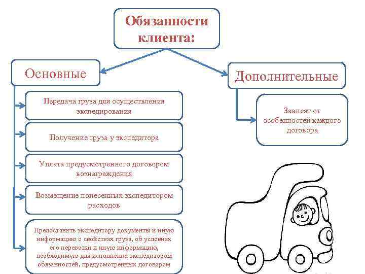 Схема транспортные обязательства