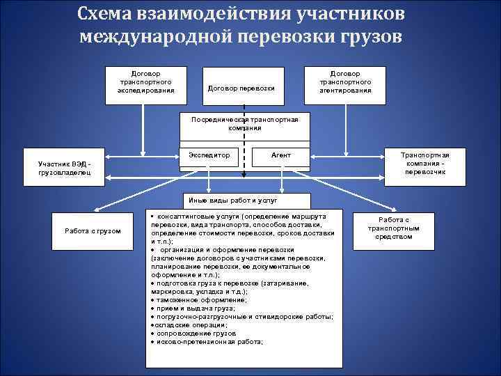 Схема взаимодействия участников международной перевозки грузов Договор транспортного экспедирования Договор перевозки Договор транспортного агентирования