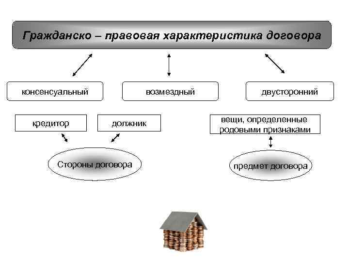 Характер договора