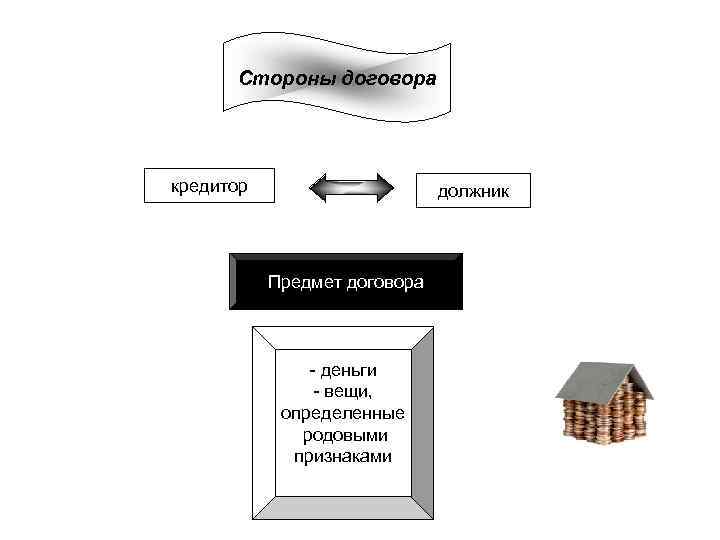 Стороны договора кредитор должник Предмет договора - деньги - вещи, определенные родовыми признаками 