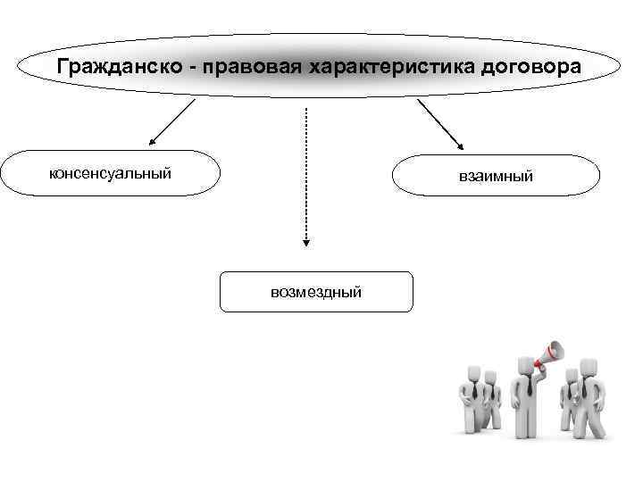 Гражданско - правовая характеристика договора консенсуальный взаимный возмездный 