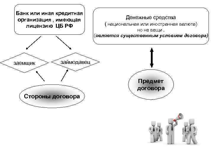 Банк или иная кредитная организация , имеющая лицензию ЦБ РФ заемщик Денежные средства (