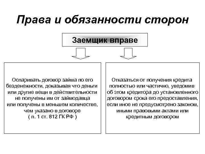 Права и обязанности сторон Заемщик вправе Оспаривать договор займа по его безденежности, доказывая что