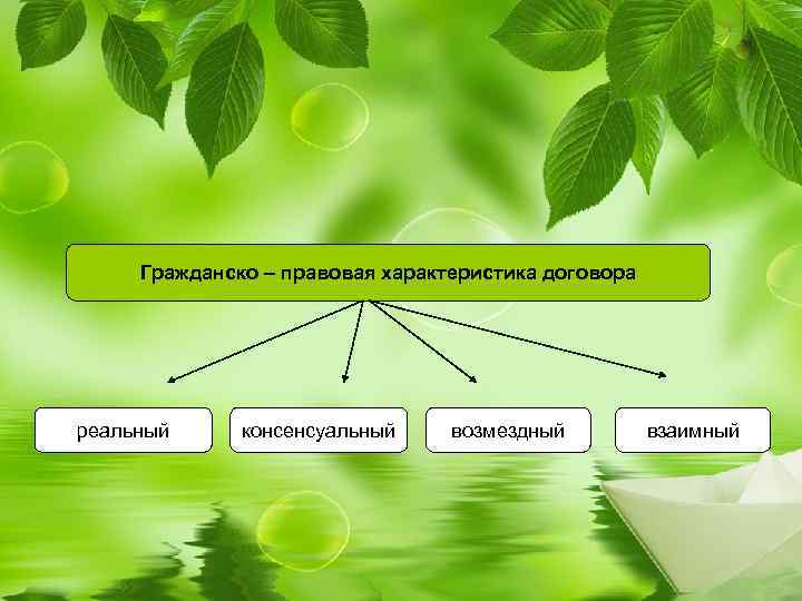 Гражданско – правовая характеристика договора реальный консенсуальный возмездный взаимный 