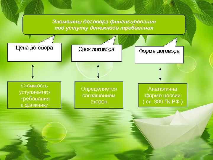 Элементы договора финансирования под уступку денежного требования Цена договора Стоимость уступаемого требования к должнику