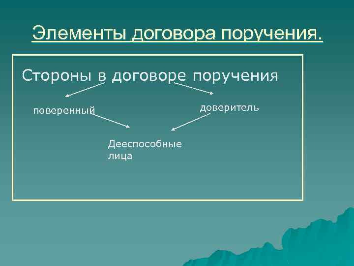 Элементы договора поручения. Стороны в договоре поручения доверитель поверенный Дееспособные лица 