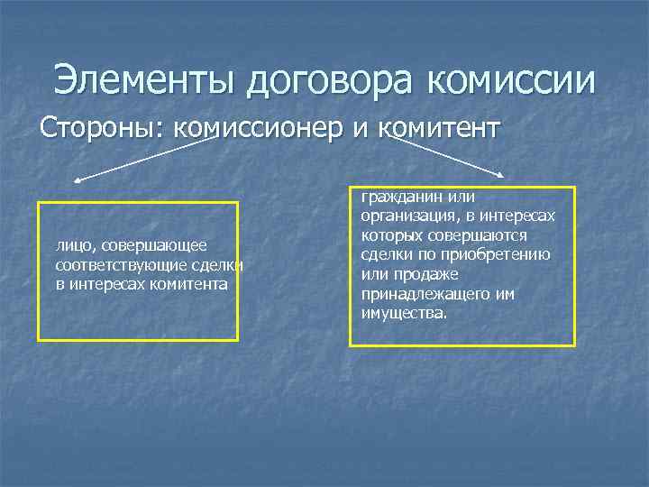 Элементы договора комиссии Стороны: комиссионер и комитент лицо, совершающее соответствующие сделки в интересах комитента