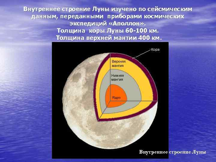 Внутреннее строение Луны изучено по сейсмическим данным, переданными приборами космических экспедиций «Аполлон» . Толщина