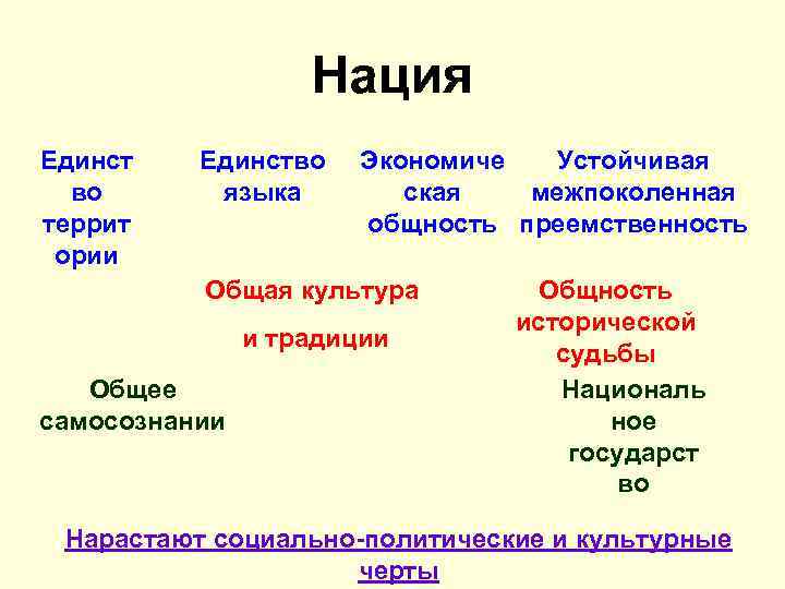 Нация Единст во террит ории Единство языка Экономиче Устойчивая ская межпоколенная общность преемственность Общая
