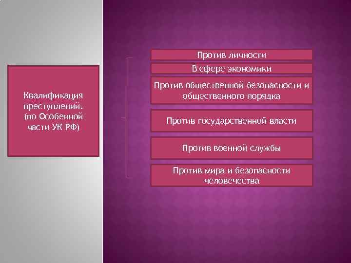 Против личности В сфере экономики Квалификация преступлений. (по Особенной части УК РФ) Против общественной