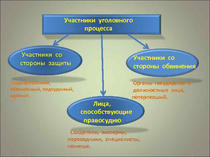Участники уголовного процесса Участники со стороны защиты Подозреваемый, обвиняемый, подсудимый, адвокат. Участники со стороны