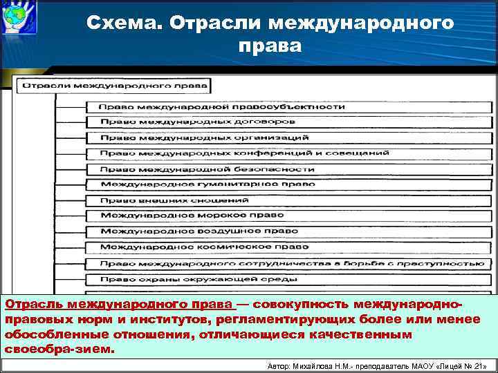 Схема. Отрасли международного права Отрасль международного права — совокупность международно правовых норм и институтов,