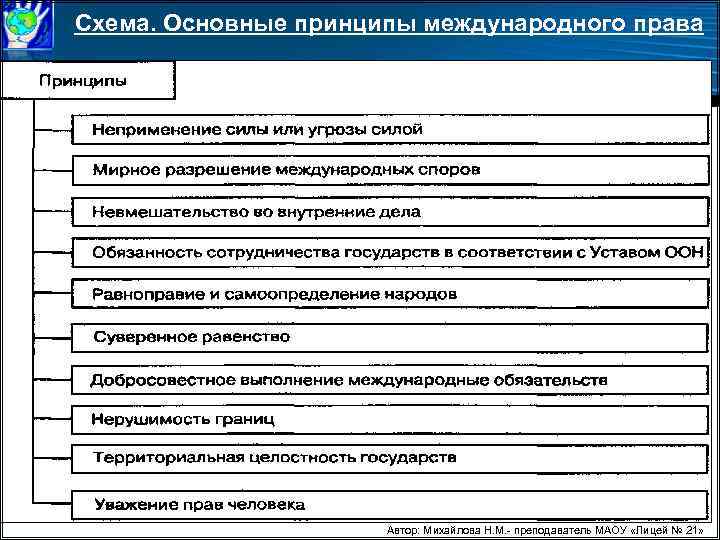 Схема. Основные принципы международного права Автор: Михайлова Н. М. - преподаватель МАОУ «Лицей №