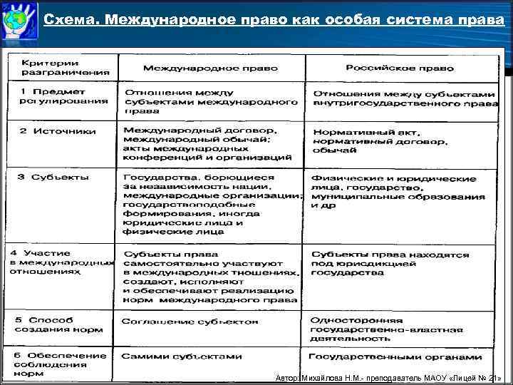 Схема. Международное право как особая система права Автор: Михайлова Н. М. - преподаватель МАОУ