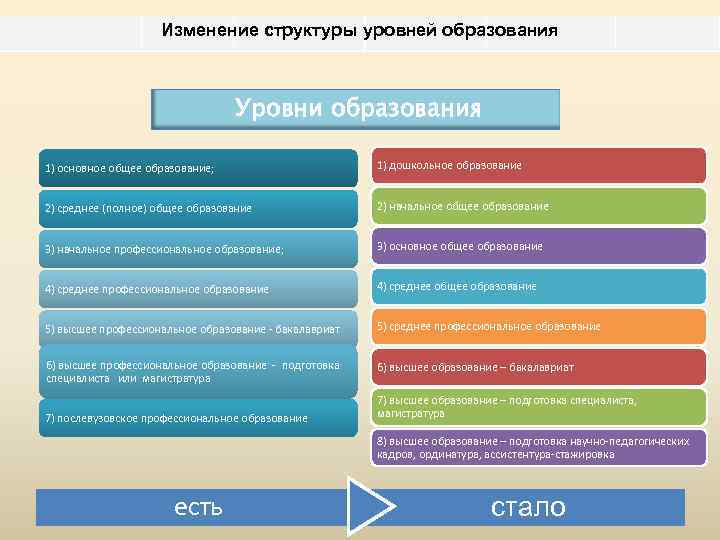 Изменение структуры уровней образования Уровни образования 1) основное общее образование; 1) дошкольное образование 2)