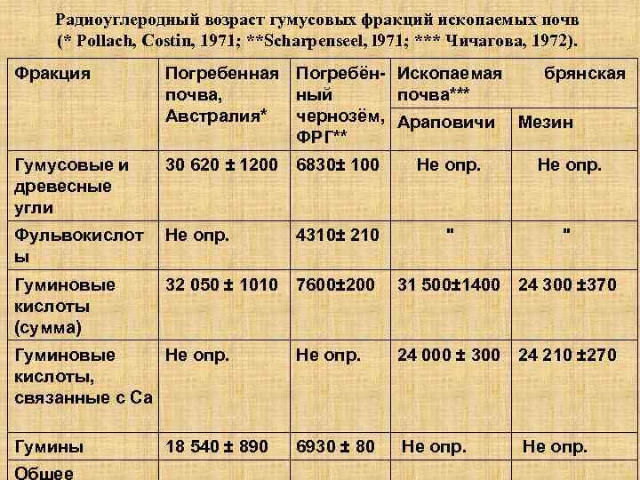 Радиоуглеродный возраст гумусовых фракций ископаемых почв (* Pollach, Costin, 1971; **Scharpenseel, l 971; ***