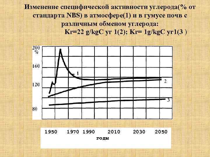 Изменение специфической активности углерода(% от стандарта NBS) в атмосфере(1) и в гумусе почв с