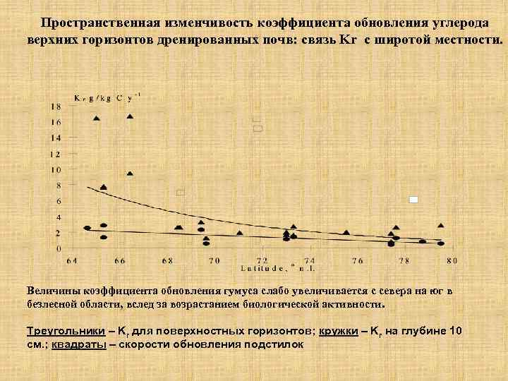 Пространственная изменчивость коэффициента обновления углерода верхних горизонтов дренированных почв: связь Kr с широтой местности.