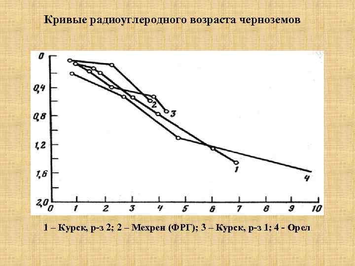 Кривые радиоуглеродного возраста черноземов 1 – Курск, р з 2; 2 – Мехрен (ФРГ);