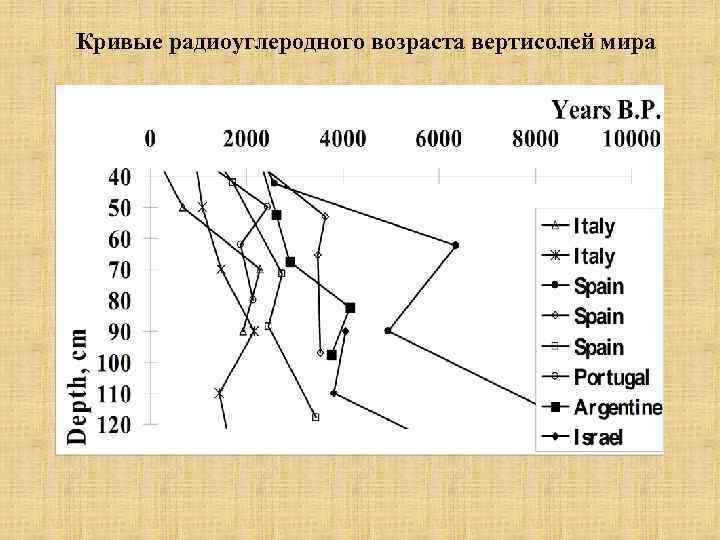 Кривые радиоуглеродного возраста вертисолей мира 